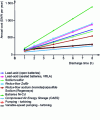 Figure 6 - Example of a comparison of the annual cost of power available for mass storage in the 10 to 1,000 MW range [5]