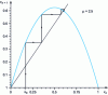 Figure 10 - Evolution towards the attractor at a point on the logistic parabola (µ = 2.5)