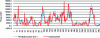 Figure 6 - Predicted and measured power output of a wind farm over 10 days