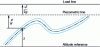 Figure 8 - Representation of the various forms of mechanical energy of a perfect fluid flowing through a pipe of constant cross-section.