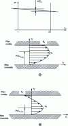 Figure 11 - Couette plane flow