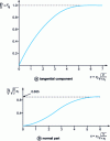 Figure 13 - Evolution of velocity component profiles in the normal direction in a laminar boundary layer