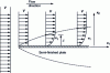 Figure 3 - Development of a boundary layer near a wall