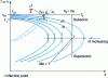 Figure 14 - Fluid evolution in Fanno flow for a given generator temperature