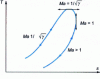 Figure 17 - Evolution of fluid thermodynamic characteristics during Rayleigh flow