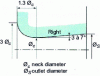 Figure 24 - Design data for a straight Laval nozzle