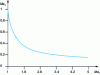 Figure 28 - Relationship between the Mach numbers of the flow upstream and downstream of a shock wave