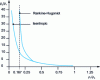 Figure 29 - Fluid evolution: isentropic and when a shock wave passes through the fluid