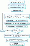 Figure 38 - Flow chart for calculating the upstream and downstream characteristics of a shock wave