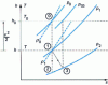 Figure 6 - Diagram of the generative state of a perfect gas as a T, s (or h, s) diagram.