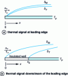 Figure 1 - Flat plate. Laminar flow