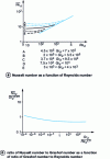 Figure 2 - Curves obtained by Sharma and Sukhatme [33]