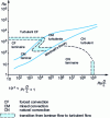 Figure 4 - Convection regimes, according to Métais [42]