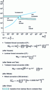 Figure 5 - Flow in horizontal tubes. Different convection regimes, according to Eckert [42]