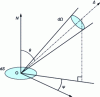 Figure 1 - Geometric characteristics of a radiative flux, related to the surface dS and the solid angle d, around the axis 