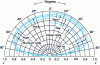 Figure 13 - Total directional emissivity of some dielectrics as a function of direction