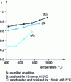 Figure 17 - Total hemispheric emissivity of inconel for different temperatures and surface conditions