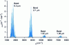 Figure 3 - Absorption spectrum of H2O (296 K, 1 atm) (HITRAN base)
