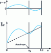 Figure 17 - Evolution of the critical flux of a binary mixture as a function of the mole fraction of the liquid, according to Carey [9].