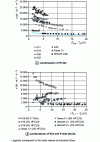 Figure 10 - Comparison of exchange coefficients during condensation of pure fluid and mixture on the first row of an integrated finned tube bundle