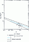 Figure 12 - Heat transfer by condensation on a cold plate. Comparison of different models with experience (case of a bed of 350 μm glass bills) (different models) [45]