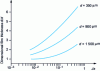 Figure 13 - Evolution of the thickness of the condensed liquid film at the end of the plate as a function of the Jakob number and for three values of the diameter of the beads forming the porous medium [45].