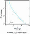 Figure 14 - Evolution of the normalized thickness of the two-phase zone as a function of the normalized heat flux density [18].