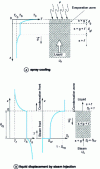 Figure 15 - Examples of evaporation and condensation fronts in porous media bounded by permeable surfaces [18].