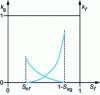 Figure 6 - Relative permeabilities as a function of liquid saturation for the drainage curve shown in Figure 4