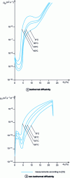 Figure 8 - Total effective mass diffusivity (gas + liquid) for sand [31].