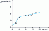 Figure 9 - Effective thermal conductivity as a function of water content for sand [31].