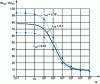 Figure 4 - Fluidization range as a function of Archimedean number