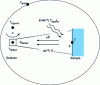 Figure 11 - Principle of surface temperature measurement using a bolometer