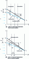 Figure 6 - Estimation of surface temperature by internal measurement – Permanent 1D transfer