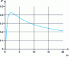 Figure 7 - Scaled impulse response of a sensor implanted in a semi-infinite solid state