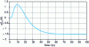 Figure 10 - Reduced sensitivity uSu at speed u for Pea = 2