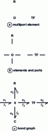 Figure 1 - Multiport element (a ), elements and ports (b ), bond graph (c )