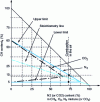 Figure 8 - Evolution of methane flammability limits as a function of the content of neutral elements in the fuel/combustion mixture [3].