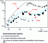 Figure 7 - Variations in auto-ignition time τ as a function of inverse temperature for the oxidation of n-heptane in a stoichiometric mixture (richness of 1) in air