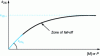 Figure 3 - Fall-off curve corresponding to a unimolecular process in the gas phase