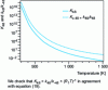 Figure 11 - Variation of equilibrium constant of reaction (48) as a function of temperature