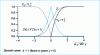 Figure 16 - Profiles of the mixing fraction Z and the reduced mass fractions of fuel YF /, oxidant YO / and products 2YP /(s + 1) in a countercurrent laminar diffusion plane flame (constant stretch εs) plotted as a function of the adimensional spatial coordinate 