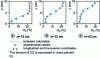 Figure 12 - Oxygen profiles