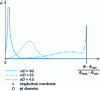 Figure 15 - PDF of the fictitious species  calculated in a diffusion flame on the flame axis, as a function of distance from the origin