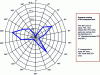 Figure 11 - Wind rose measured at 110 m at La Grande Bastide [13].