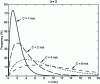 Figure 2 - Scale parameter variation