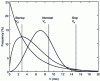 Figure 8 - Representation of starting, rated and stopping speeds on the speed distribution curve