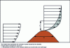 Figure 3 - Airflow over an obstacle