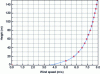 Figure 6 - Example of wind speed as a function of height (doc. Suisse Éole)