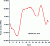 Figure 19 - Typical daily trend in electricity consumption in France (RTE doc.)